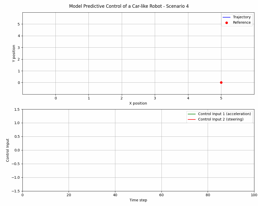 Model Predictive Control